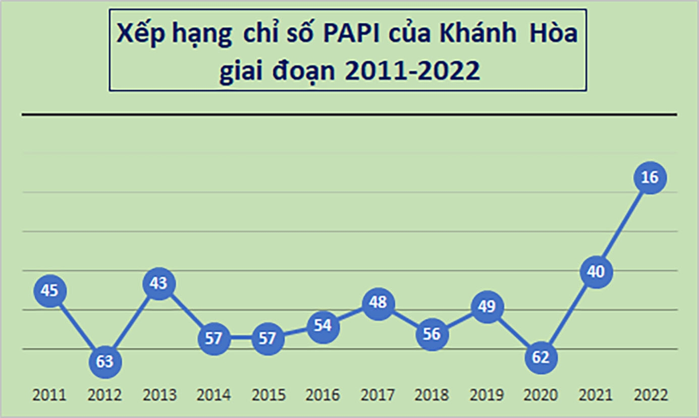 Chỉ số PAPI của Khánh Hòa tăng 24 bậc, lần đầu tiên vào top Đạt điểm cao