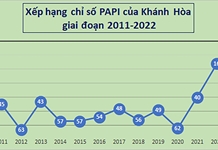 Chỉ số PAPI của Khánh Hòa tăng 24 bậc, lần đầu tiên vào top Đạt điểm cao