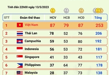 SEA Games 32: Đoàn Thể thao Việt Nam áp sát mốc 90 Huy chương Vàng
